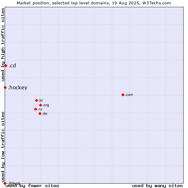 Market position of .cd (Democratic Republic of the Congo) vs. .hockey (Hockey) vs. .java (Java programming language)