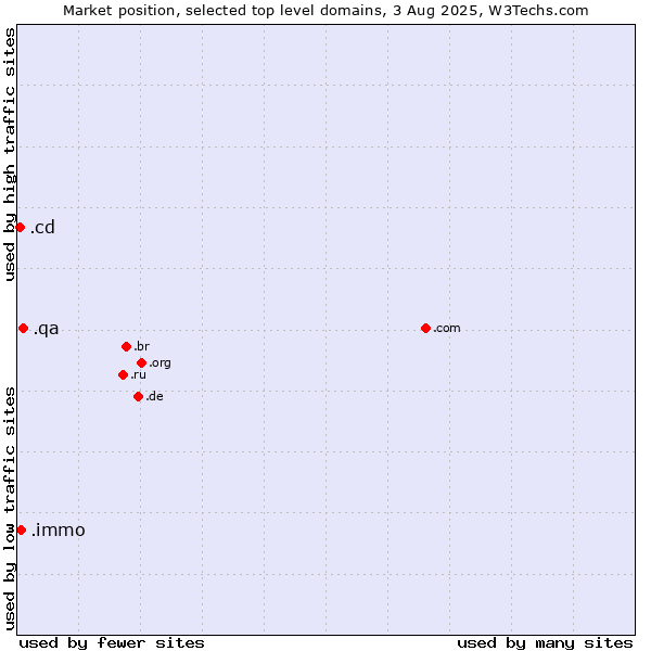 Market position of .qa (Qatar) vs. .immo (Immobilier, French for real estate) vs. .cd (Democratic Republic of the Congo)