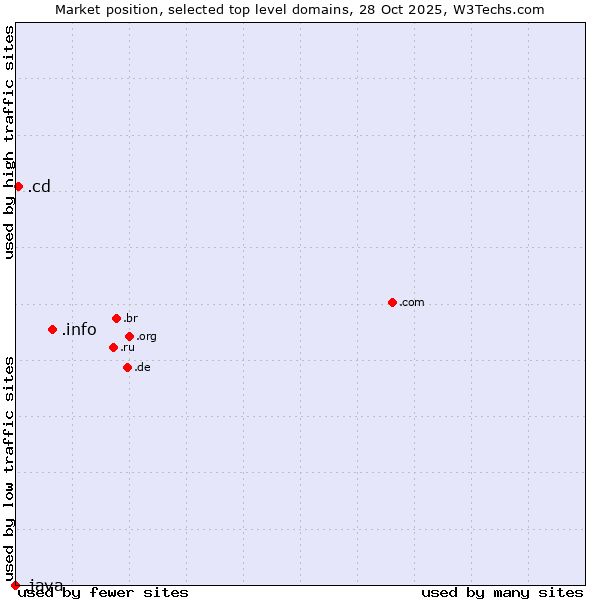Market position of .info (Information) vs. .cd (Democratic Republic of the Congo) vs. .java (Java programming language)