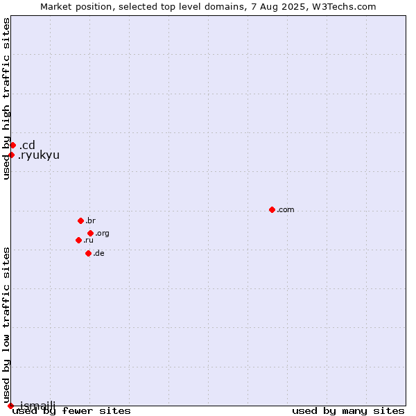 Market position of .cd (Democratic Republic of the Congo) vs. .ryukyu (Ryukyu, region of Okinawa, Japan) vs. .ismaili (Shia Ismaili Muslim community)
