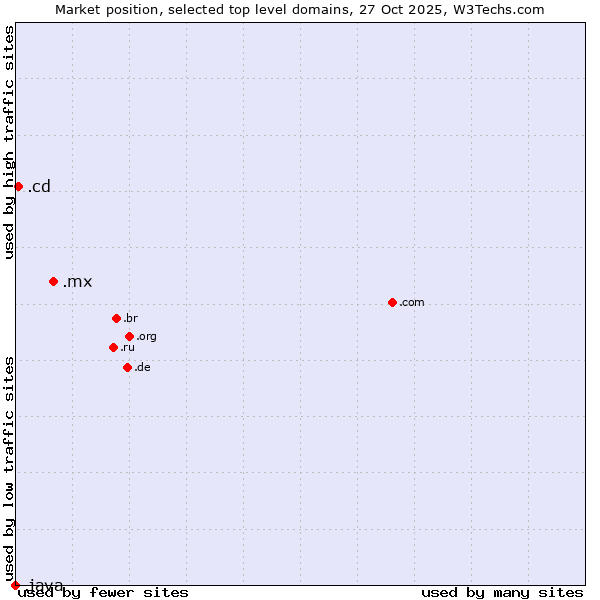 Market position of .mx (Mexico) vs. .cd (Democratic Republic of the Congo) vs. .java (Java programming language)