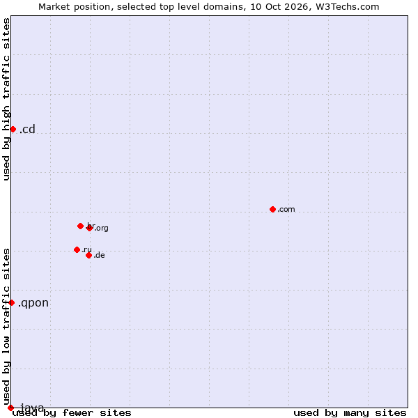 Market position of .cd (Democratic Republic of the Congo) vs. .qpon (Qpon, special spelling for coupon of deals and offers) vs. .java (Java programming language)