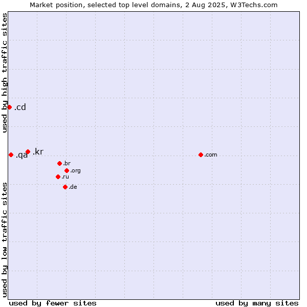 Market position of .kr (Republic of Korea (South Korea)) vs. .qa (Qatar) vs. .cd (Democratic Republic of the Congo)