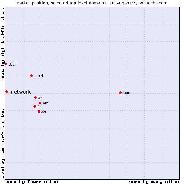 Market position of .net (Network providers) vs. .network (Network) vs. .cd (Democratic Republic of the Congo)