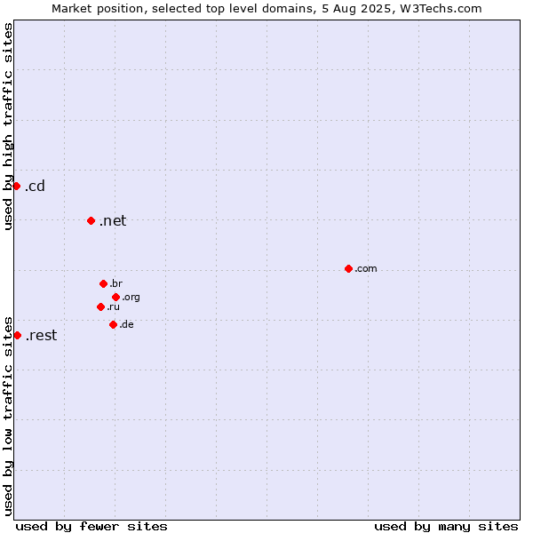Market position of .net (Network providers) vs. .rest (Restaurant industry) vs. .cd (Democratic Republic of the Congo)