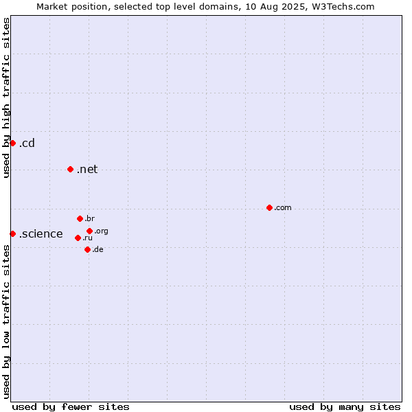 Market position of .net (Network providers) vs. .cd (Democratic Republic of the Congo) vs. .science (Science)