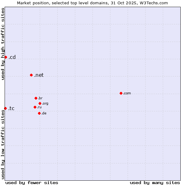 Market position of .net (Network providers) vs. .cd (Democratic Republic of the Congo) vs. .tc (Turks and Caicos Islands)