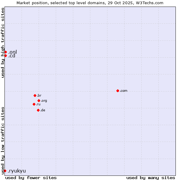 Market position of .onl (Online) vs. .cd (Democratic Republic of the Congo) vs. .ryukyu (Ryukyu, region of Okinawa, Japan)