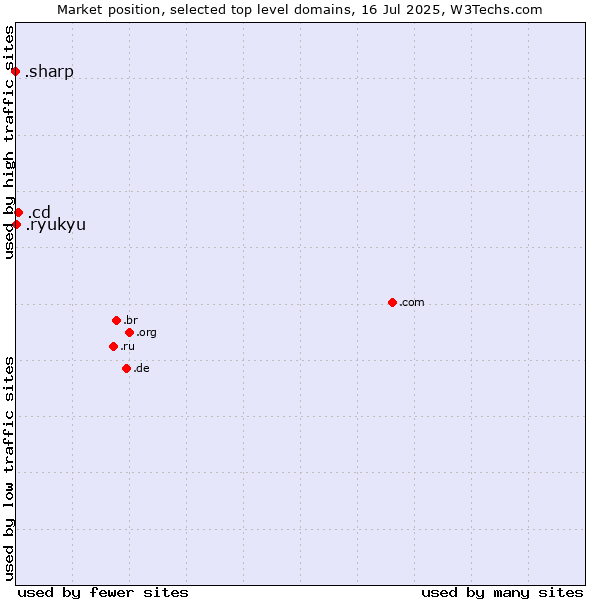 Market position of .cd (Democratic Republic of the Congo) vs. .ryukyu (Ryukyu, region of Okinawa, Japan) vs. .sharp (Sharp brand)
