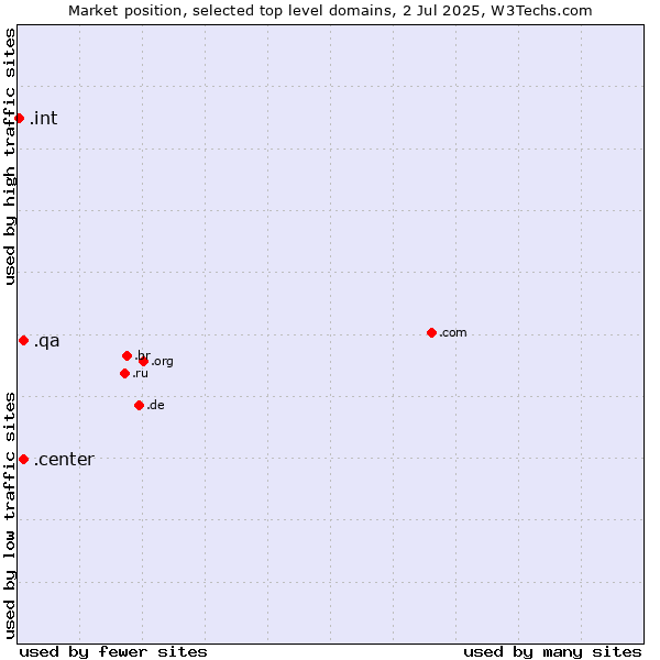 Market position of .qa (Qatar) vs. .center (Center) vs. .int (International government treaties)