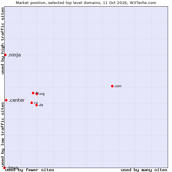 Market position of .center (Center) vs. .ninja (Ninja) vs. .java (Java programming language)