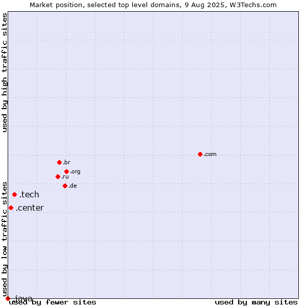 Market position of .tech (Tech) vs. .center (Center) vs. .java (Java programming language)
