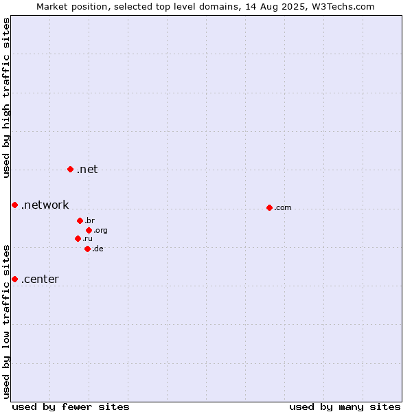 Market position of .net (Network providers) vs. .network (Network) vs. .center (Center)