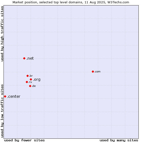 Market position of .org (Organizations) vs. .net (Network providers) vs. .center (Center)