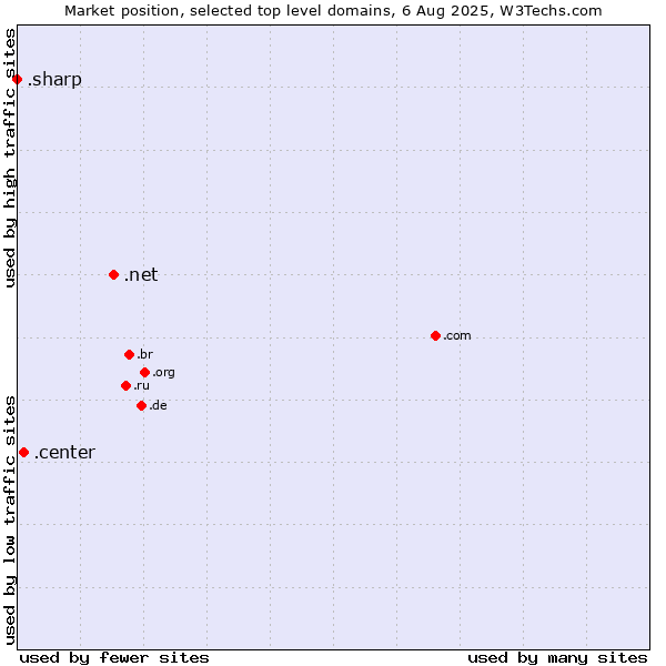 Market position of .net (Network providers) vs. .center (Center) vs. .sharp (Sharp brand)