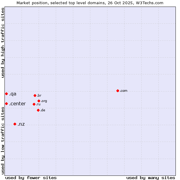 Market position of .nz (New Zealand) vs. .center (Center) vs. .qa (Qatar)