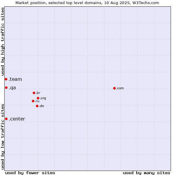 Market position of .qa (Qatar) vs. .center (Center) vs. .team (Team)