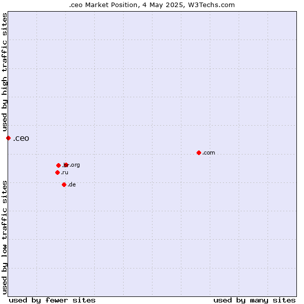 Market position of .ceo