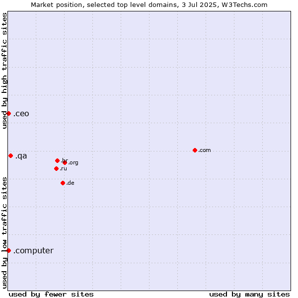 Market position of .qa (Qatar) vs. .computer (Computer industry) vs. .ceo (Chief Executive Officers)