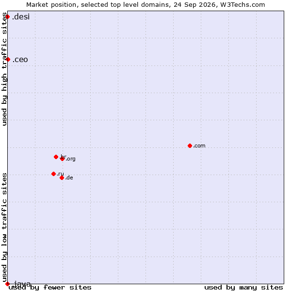 Market position of .ceo (Chief Executive Officers) vs. .desi (People, culture and products from the Indian subcontinent) vs. .java (Java programming language)