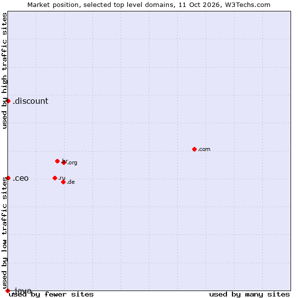 Market position of .ceo (Chief Executive Officers) vs. .discount (Discount) vs. .java (Java programming language)