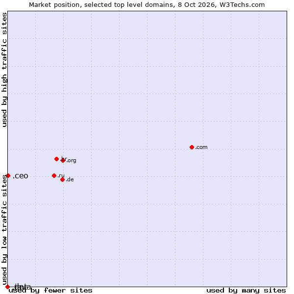 Market position of .ceo (Chief Executive Officers) vs. .java (Java programming language) vs. .dot (Dot)