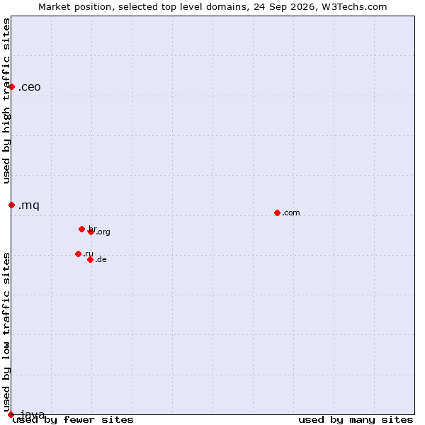 Market position of .ceo (Chief Executive Officers) vs. .mq (Martinique) vs. .java (Java programming language)