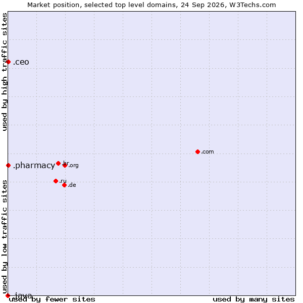 Market position of .ceo (Chief Executive Officers) vs. .pharmacy (Pharmacy) vs. .java (Java programming language)
