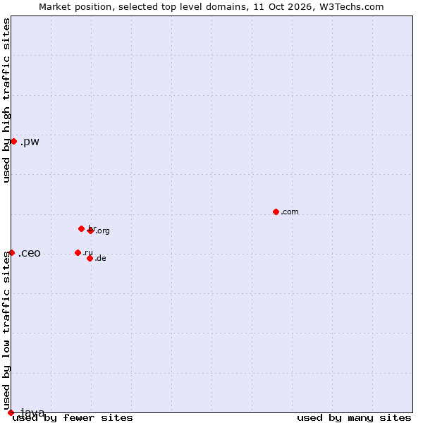 Market position of .pw (Palau) vs. .ceo (Chief Executive Officers) vs. .java (Java programming language)