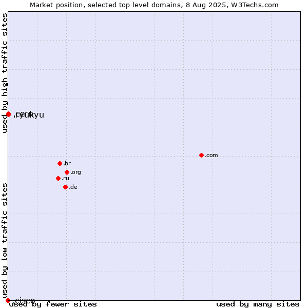 Market position of .cern (European Organization for Nuclear Research brand) vs. .ryukyu (Ryukyu, region of Okinawa, Japan) vs. .cisco (Cisco brand)