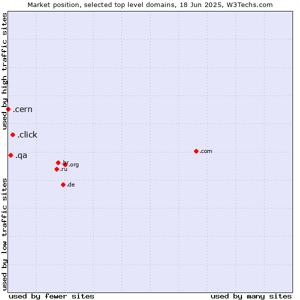 Market position of .click (Click) vs. .qa (Qatar) vs. .cern (European Organization for Nuclear Research brand)