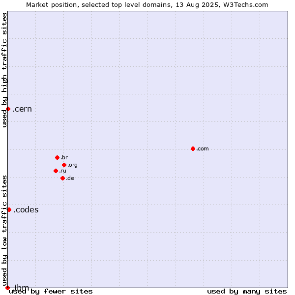 Market position of .codes (Codes) vs. .cern (European Organization for Nuclear Research brand) vs. .ibm (IBM brand)