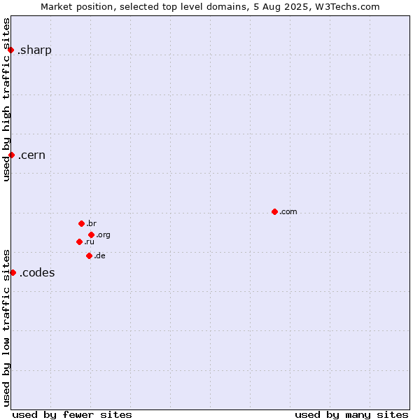 Market position of .codes (Codes) vs. .cern (European Organization for Nuclear Research brand) vs. .sharp (Sharp brand)