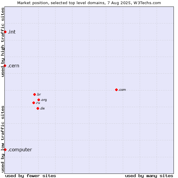 Market position of .int (International government treaties) vs. .computer (Computer industry) vs. .cern (European Organization for Nuclear Research brand)
