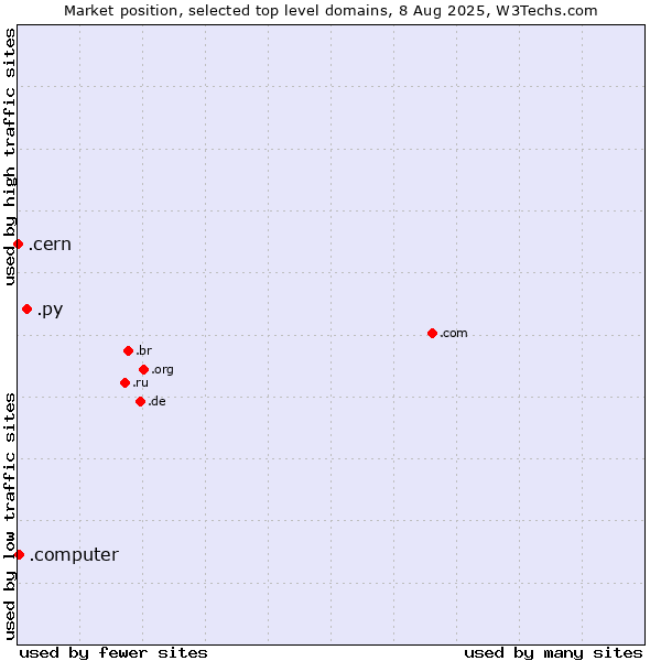 Market position of .py (Paraguay) vs. .computer (Computer industry) vs. .cern (European Organization for Nuclear Research brand)