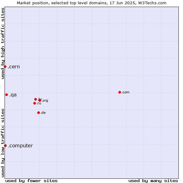 Market position of .qa (Qatar) vs. .computer (Computer industry) vs. .cern (European Organization for Nuclear Research brand)