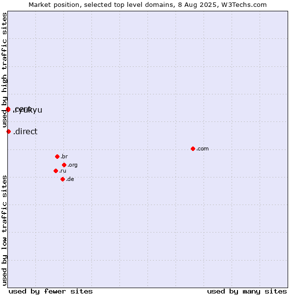 Market position of .direct (Direct) vs. .cern (European Organization for Nuclear Research brand) vs. .ryukyu (Ryukyu, region of Okinawa, Japan)