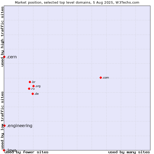 Market position of .engineering (Engineering) vs. .cern (European Organization for Nuclear Research brand) vs. .java (Java programming language)