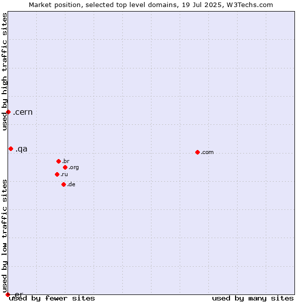 Market position of .qa (Qatar) vs. .cern (European Organization for Nuclear Research brand) vs. .er (Eritrea)