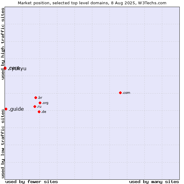 Market position of .guide (Guide) vs. .cern (European Organization for Nuclear Research brand) vs. .ryukyu (Ryukyu, region of Okinawa, Japan)