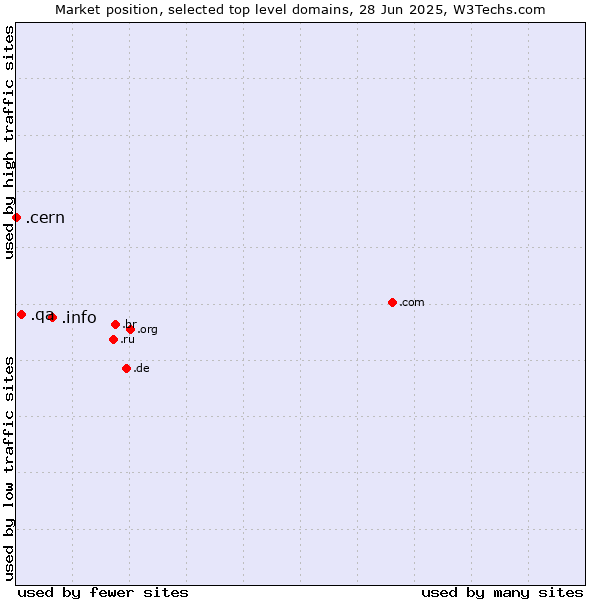 Market position of .info (Information) vs. .qa (Qatar) vs. .cern (European Organization for Nuclear Research brand)