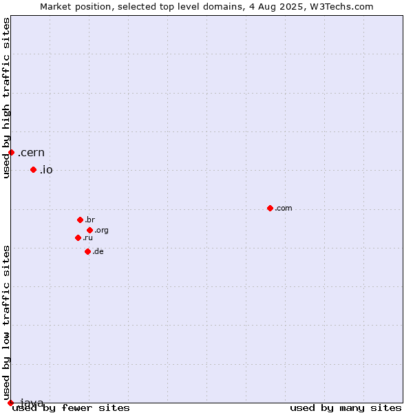 Market position of .io (British Indian Ocean Territory) vs. .cern (European Organization for Nuclear Research brand) vs. .java (Java programming language)
