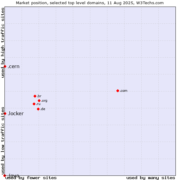 Market position of .cern (European Organization for Nuclear Research brand) vs. .locker (Locker brand) vs. .java (Java programming language)