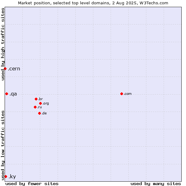 Market position of .qa (Qatar) vs. .ky (Cayman Islands) vs. .cern (European Organization for Nuclear Research brand)