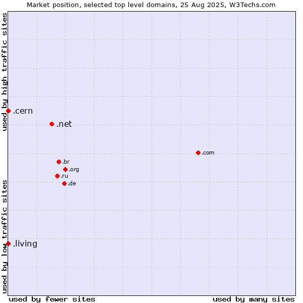 Market position of .net (Network providers) vs. .living (Living) vs. .cern (European Organization for Nuclear Research brand)