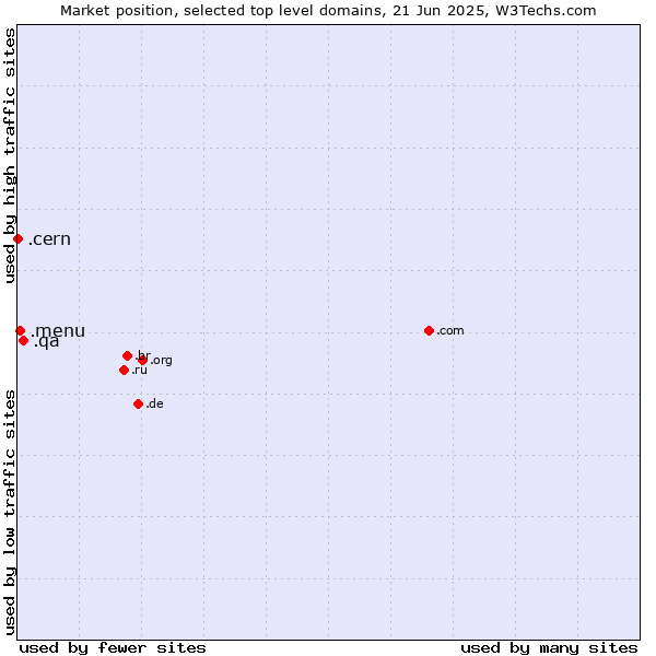 Market position of .qa (Qatar) vs. .menu (Menu) vs. .cern (European Organization for Nuclear Research brand)
