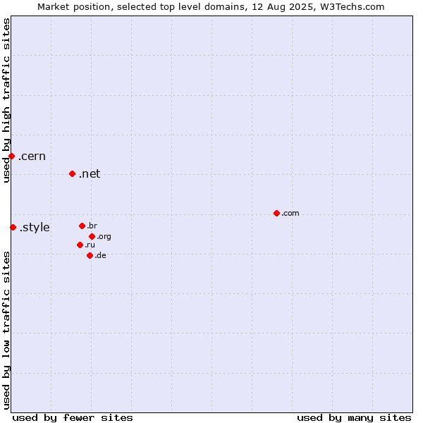 Market position of .net (Network providers) vs. .style (Style) vs. .cern (European Organization for Nuclear Research brand)