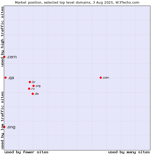 Market position of .qa (Qatar) vs. .ong (Abbreviation for non-government organizations in several languages) vs. .cern (European Organization for Nuclear Research brand)