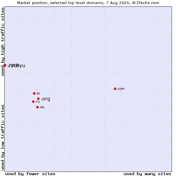 Market position of .org (Organizations) vs. .cern (European Organization for Nuclear Research brand) vs. .ryukyu (Ryukyu, region of Okinawa, Japan)