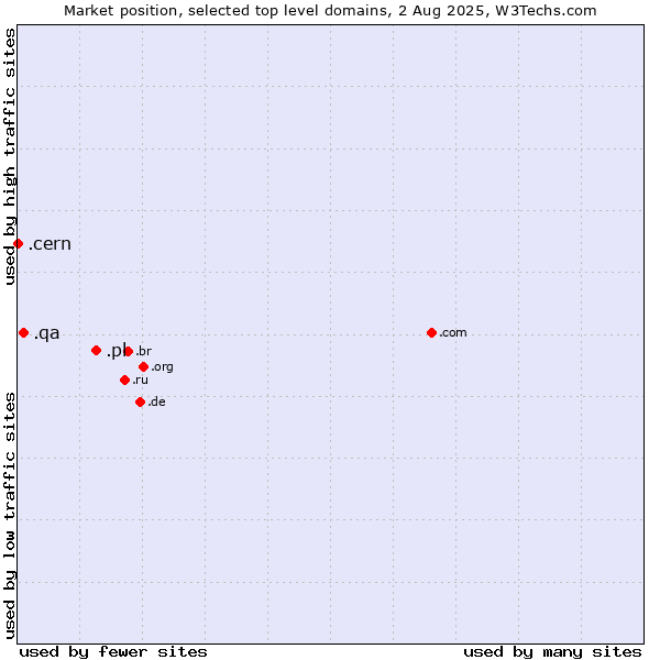 Market position of .pl (Poland) vs. .qa (Qatar) vs. .cern (European Organization for Nuclear Research brand)